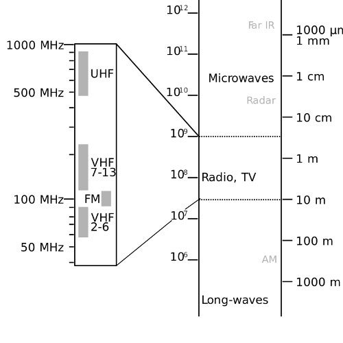 Do I Need to Get a VHF, UHF, or 2.4 GHZ Wireless System? And What Frequency Do I Need?