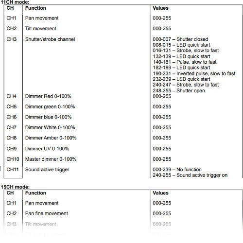 How Many DMX Channels Do Moving Heads Have?